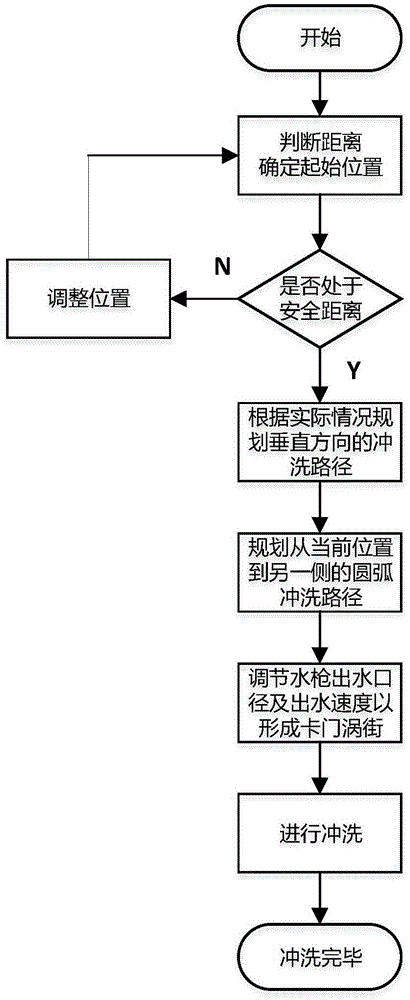 Water flushing control method of substation water flushing robot based on laser ranging