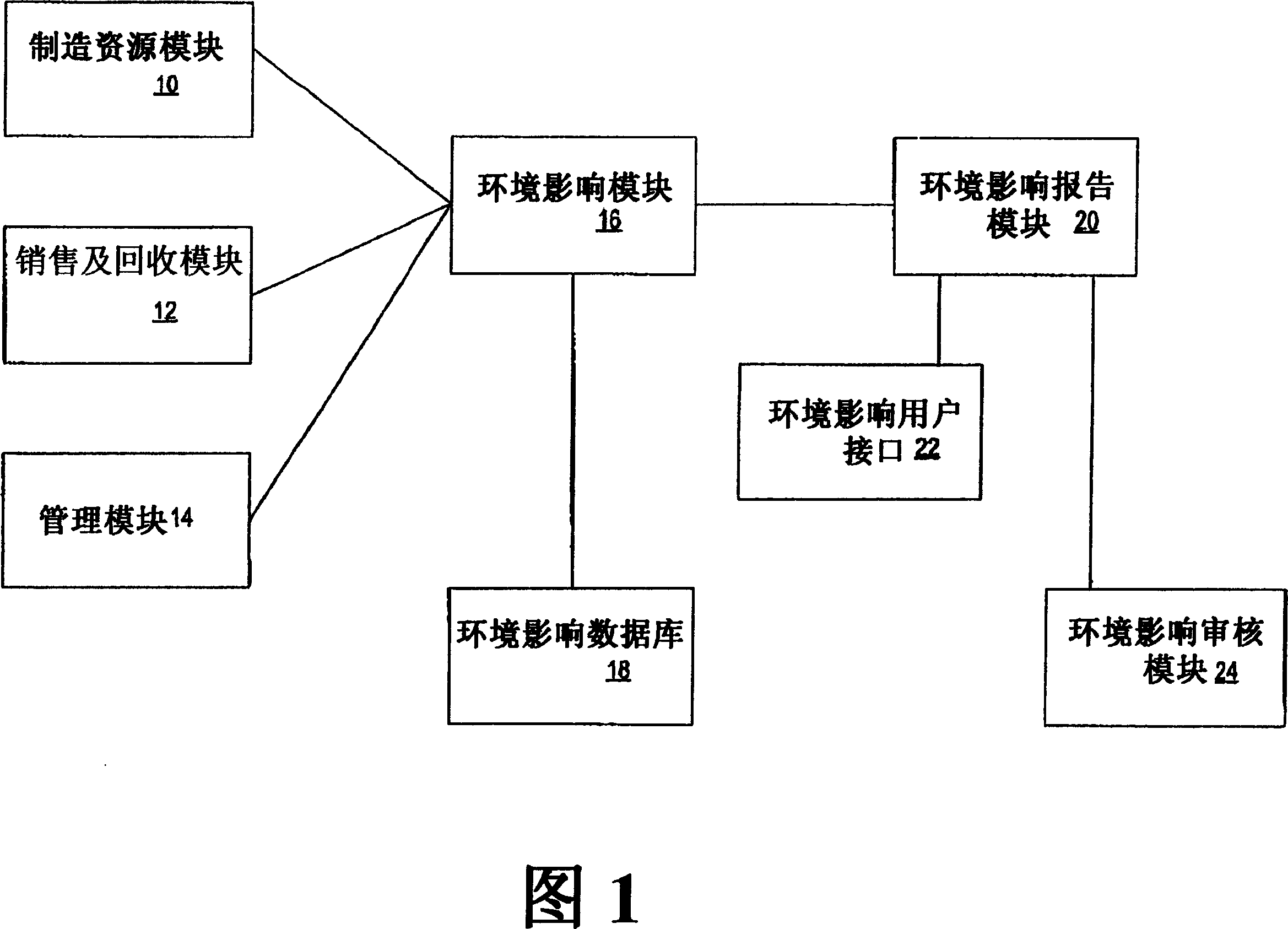 System and method for managing enterprise environmental impacts