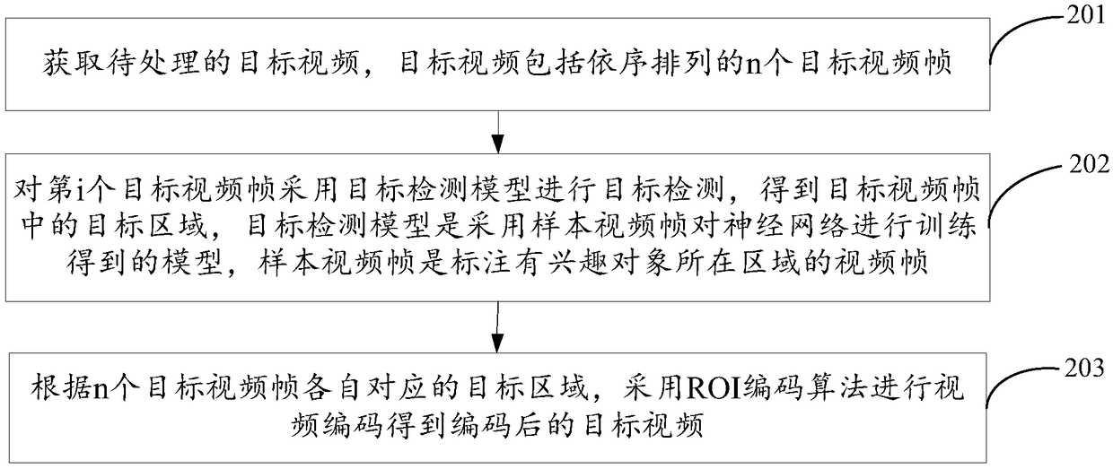 Video coding method and device, terminal and memory medium