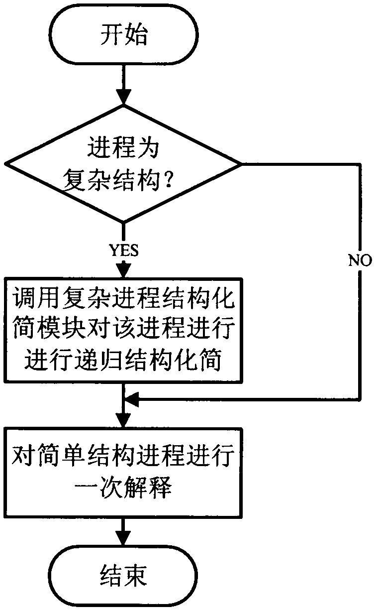 Method and system for cylindrical surface calculation based on modeling simulation verification language (MSVL) of arithmetic expression