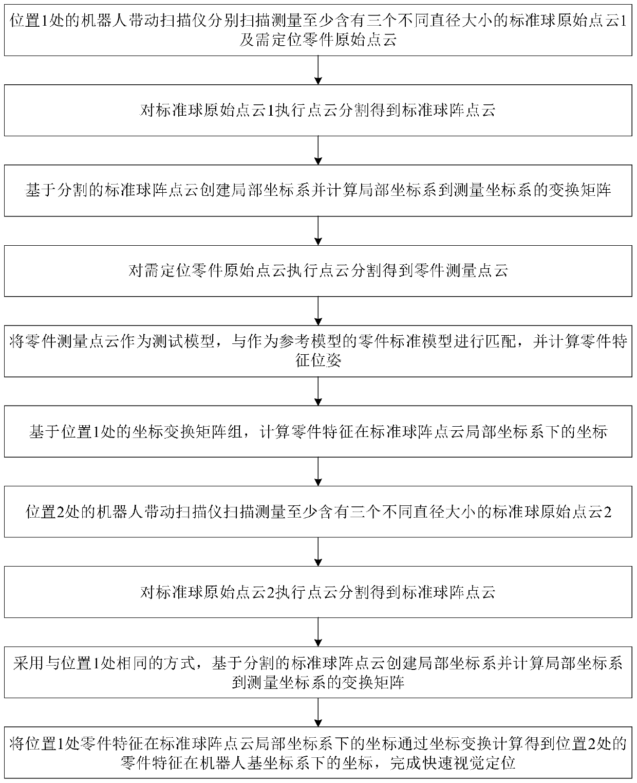 Part characteristic robot quick visual positioning method based on standard spherical array