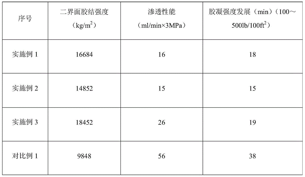 A kind of low-viscosity flexible cement slurry for slim hole single channel cementing