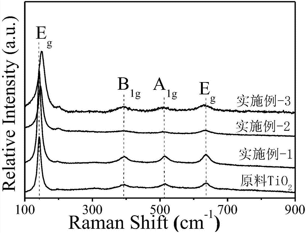 Ultrafast preparation method of N and Ti&lt;3+&gt; codoped porous TiO2 nanosheet