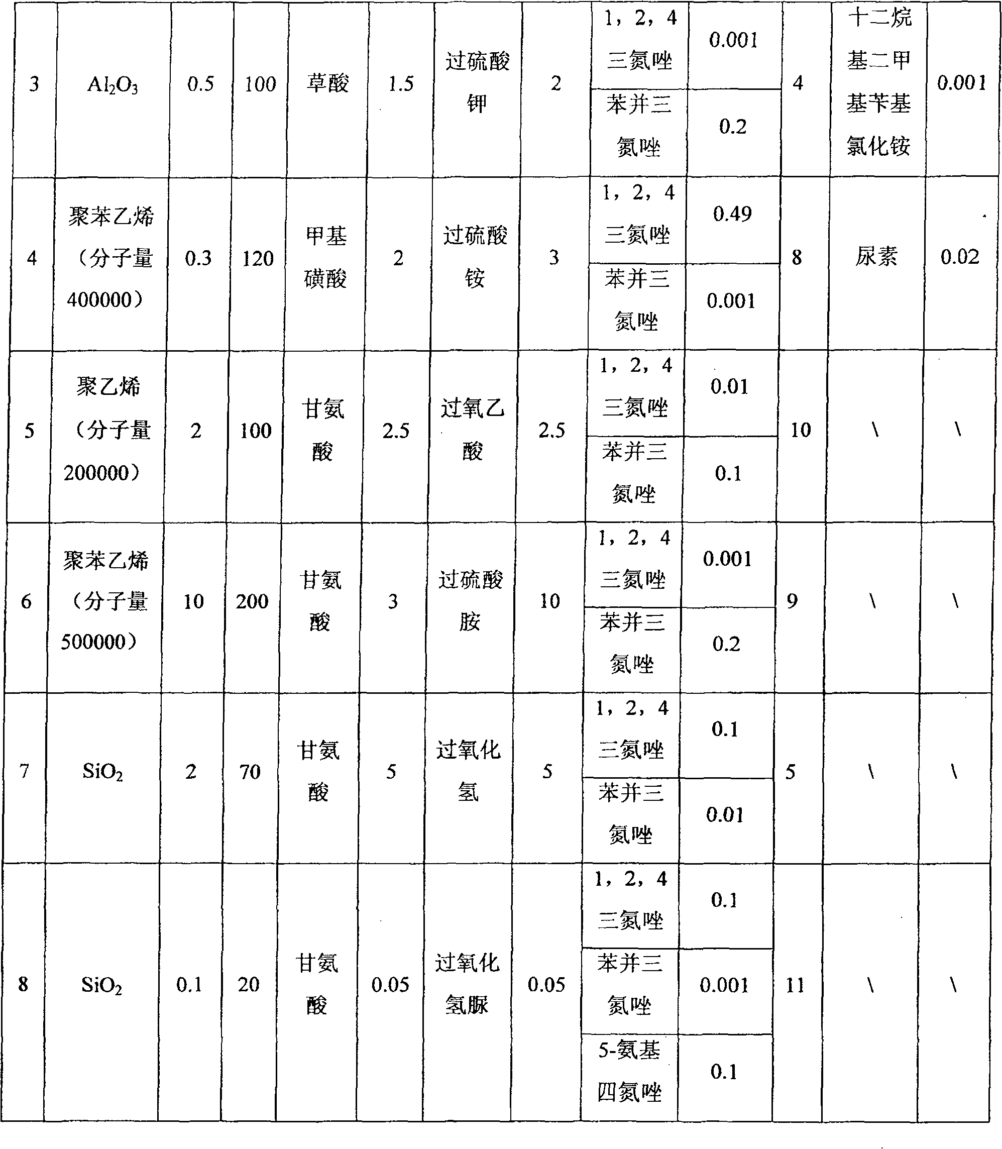 Chemical-mechanical polishing liquid for copper process