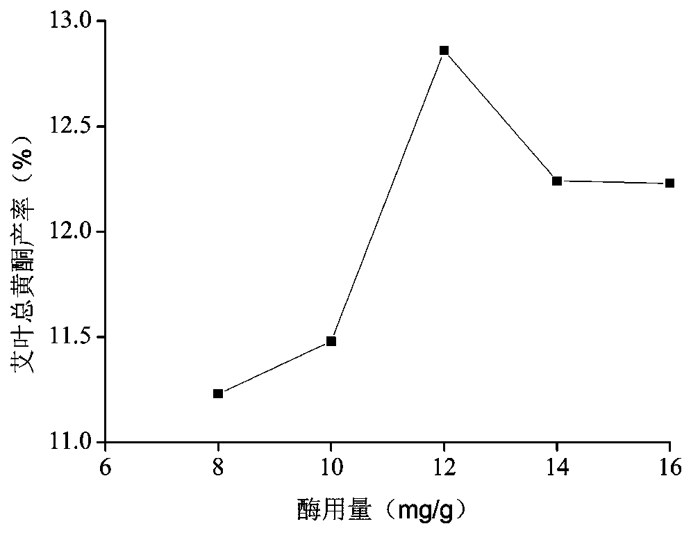 Method for optimizing enzymolysis ultrasonic assisted extraction of folium artemisiae argyi total flavone by response surface method