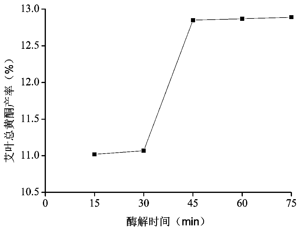 Method for optimizing enzymolysis ultrasonic assisted extraction of folium artemisiae argyi total flavone by response surface method