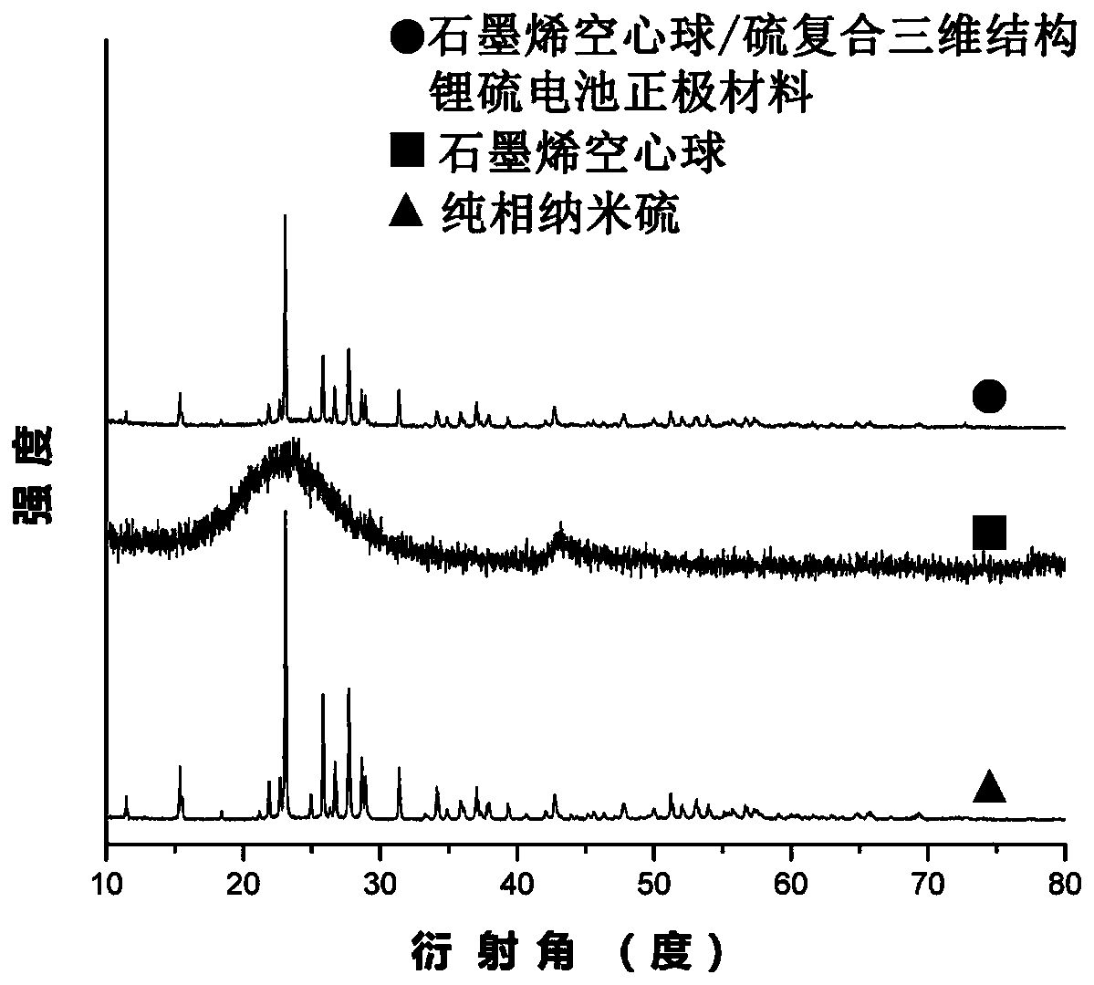 A kind of preparation method of lithium-sulfur battery cathode material