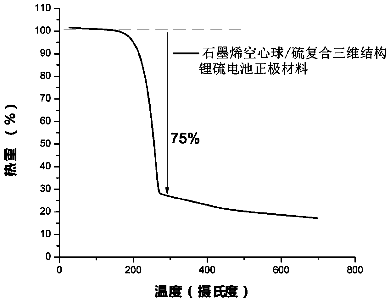 A kind of preparation method of lithium-sulfur battery cathode material