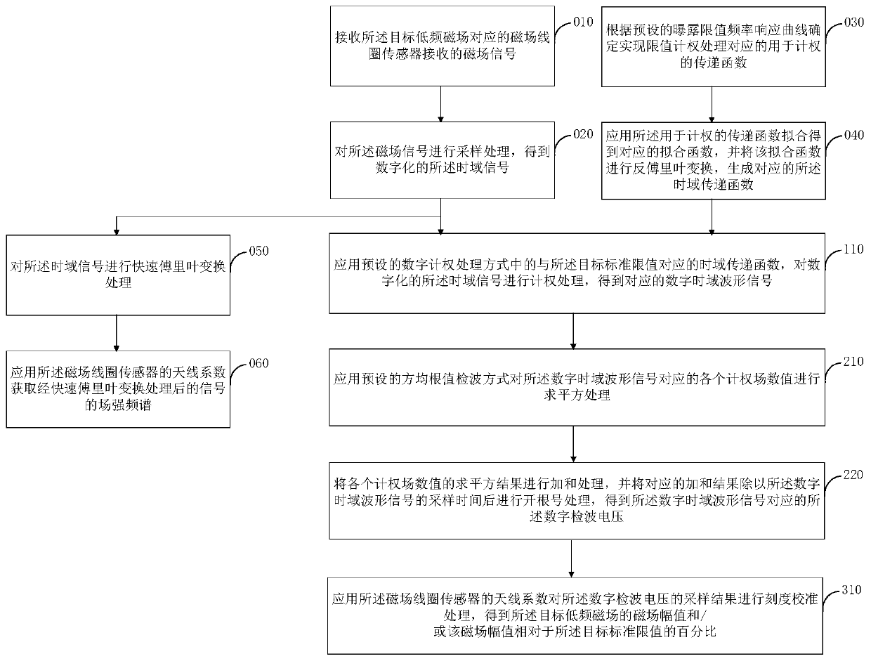 Low-frequency magnetic field measurement method and device, electronic equipment and storage medium