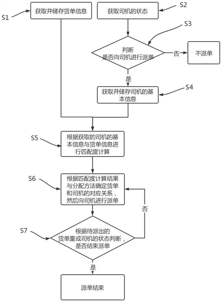 Scheduling method and system for improving transportation efficiency, computer equipment and storage medium