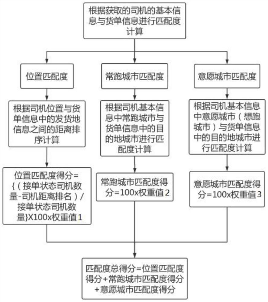 Scheduling method and system for improving transportation efficiency, computer equipment and storage medium