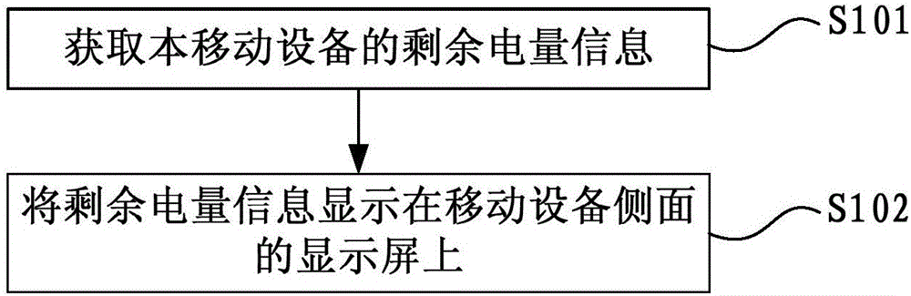 Display method and device as well as mobile equipment