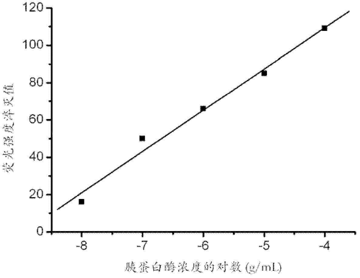 Test method for trypsin