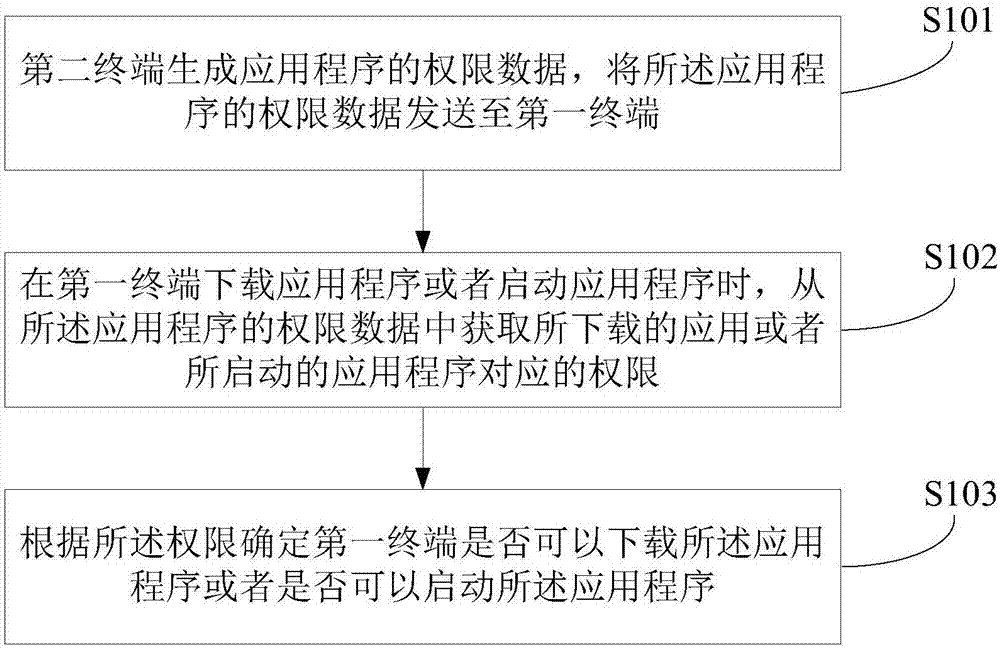 Method and device for setting application permissions