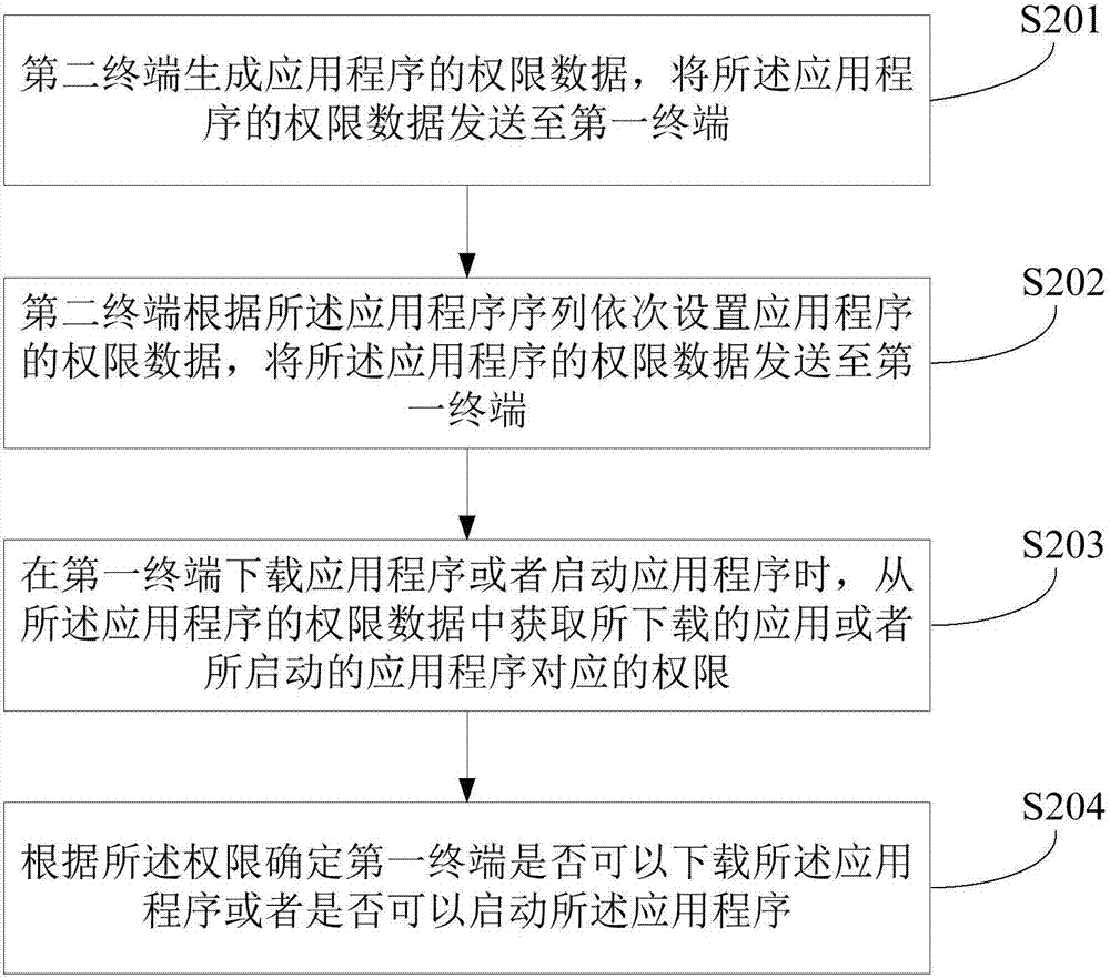 Method and device for setting application permissions