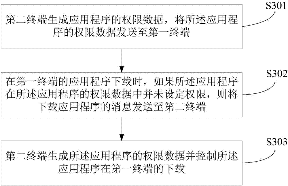 Method and device for setting application permissions