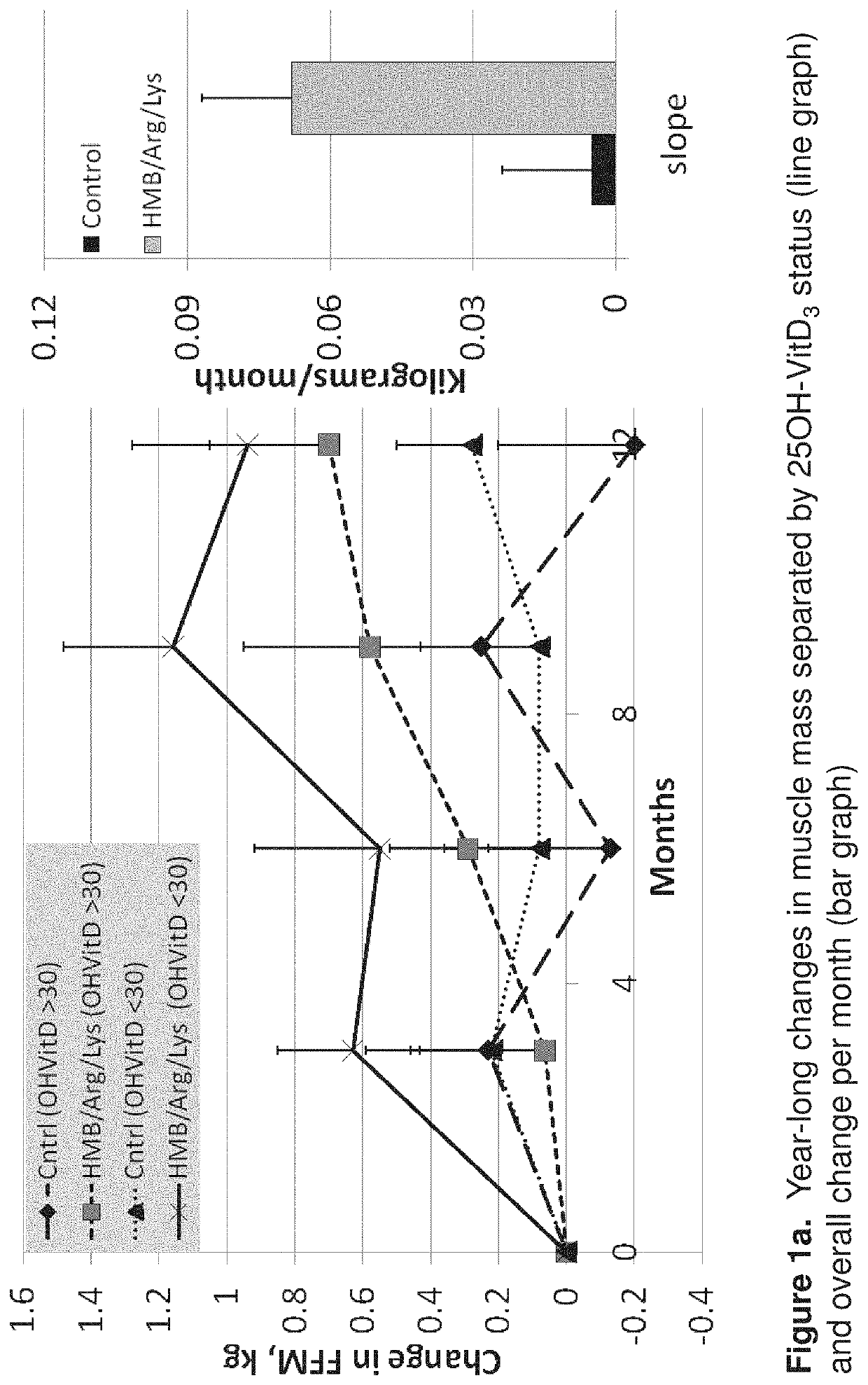 Nutritional intervention for improving muscular function and strength