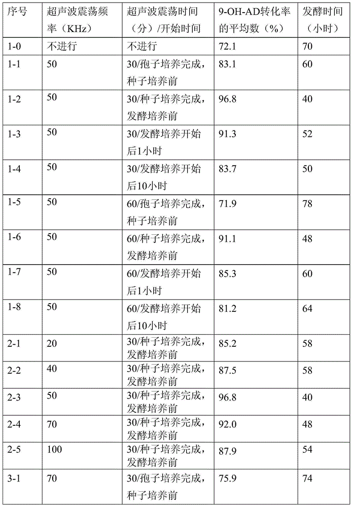 Method for promoting conversion of plant sterols into 9 alpha-hydroxyandrostenedione by Mycobacterium fortuitum