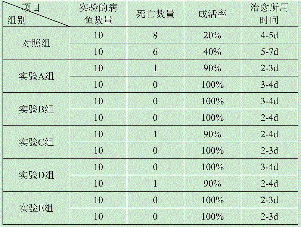 Powder for treating red skin disease of osphronemus goramy and preparation method thereof