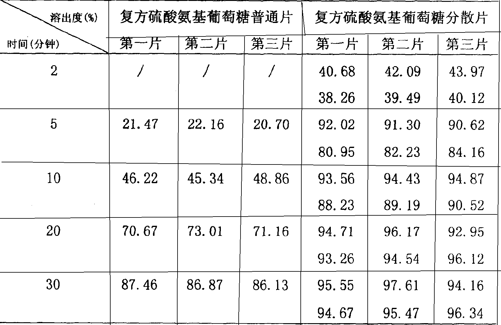 Compound glucosamine sulfate dispersible tablet formulation and its preparation method