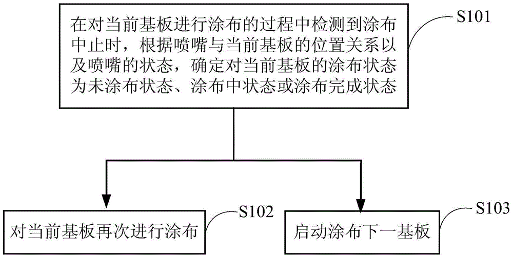 a coating method