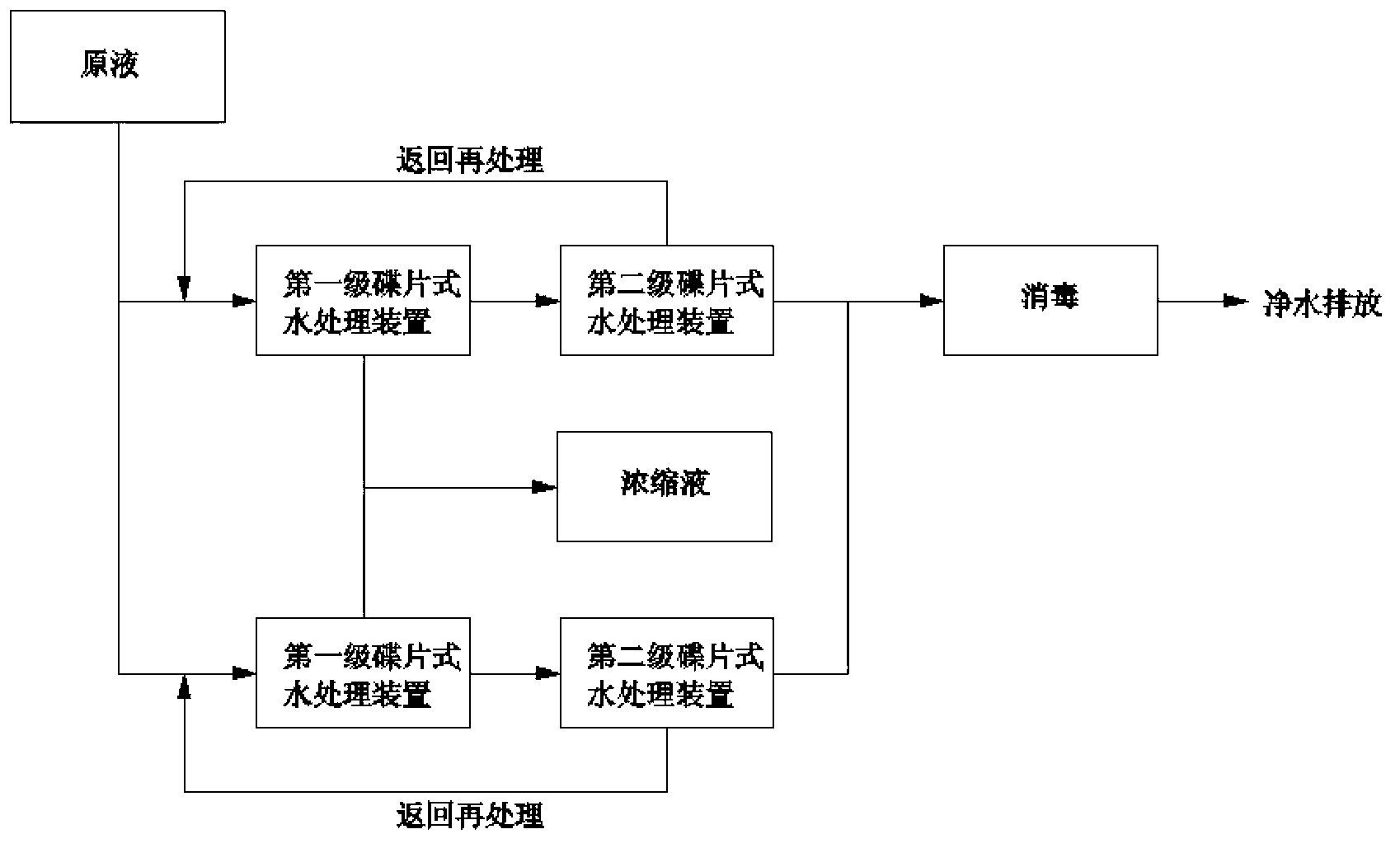 Treatment method of disc type column membrane water and device