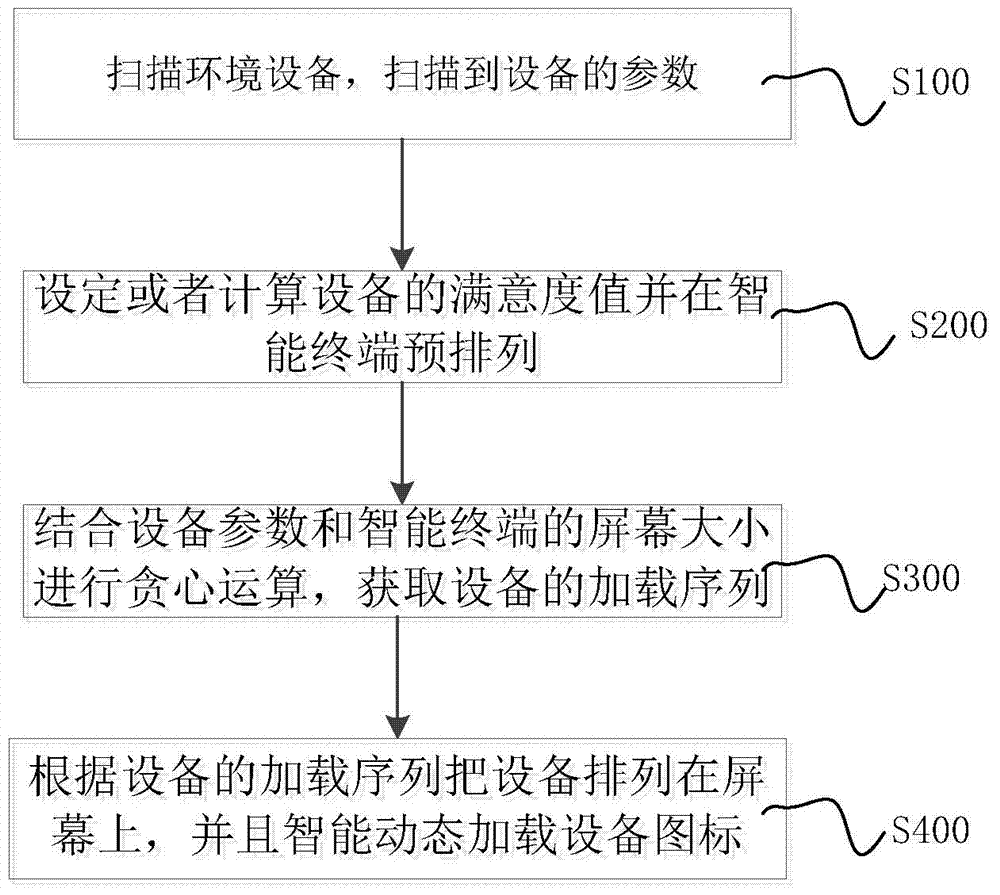 Intelligent terminal complete icon arrangement method and device