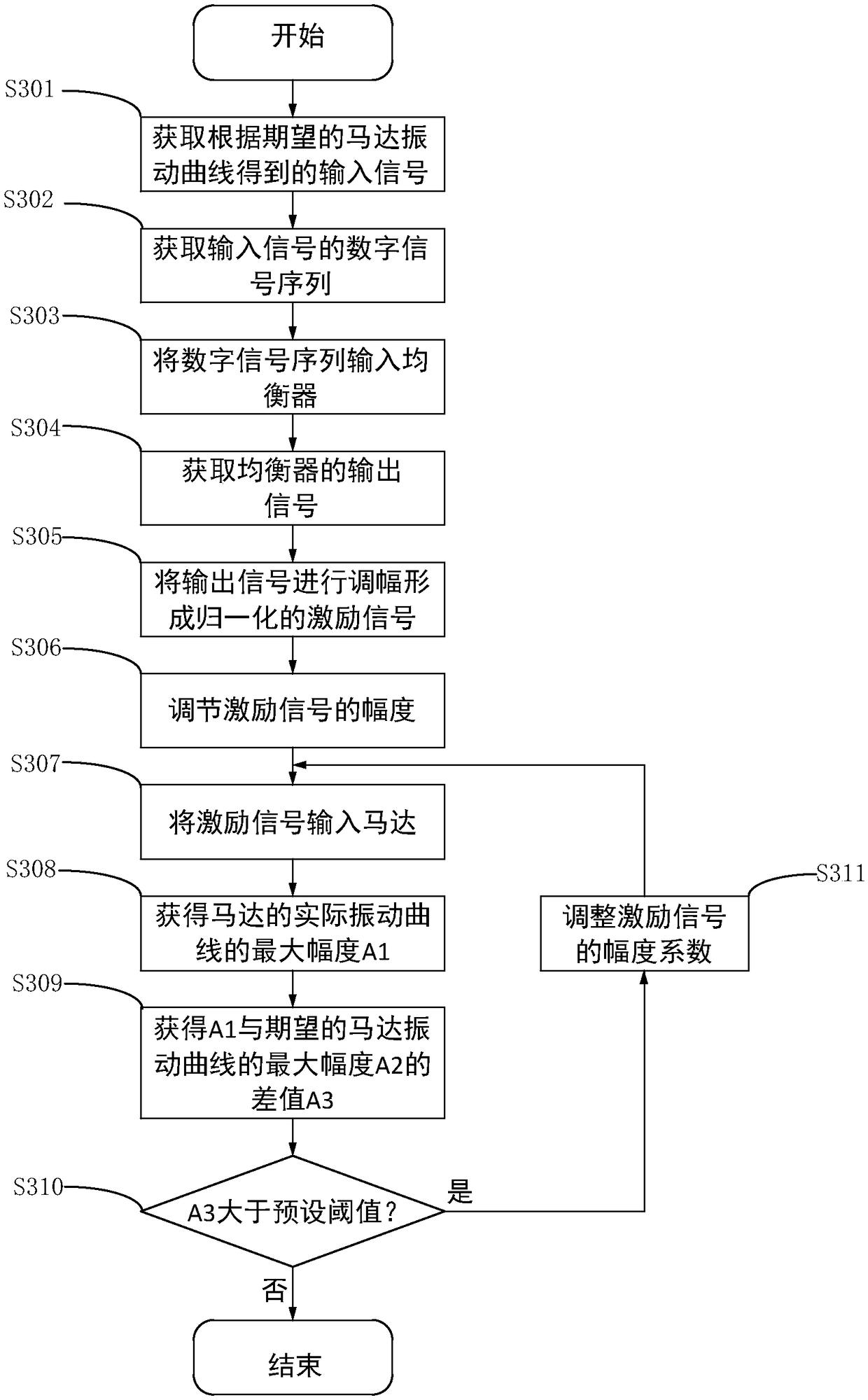 Motor vibration control method and apparatus