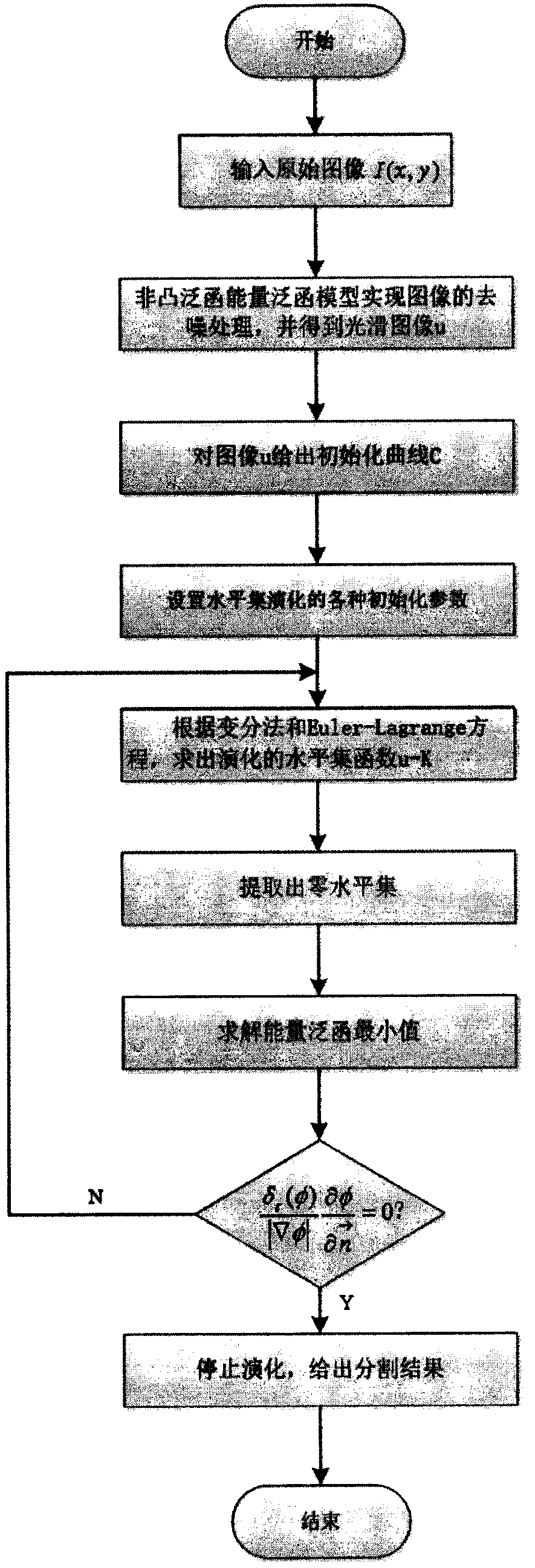 A noise image segmentation method based on improved energy functional model