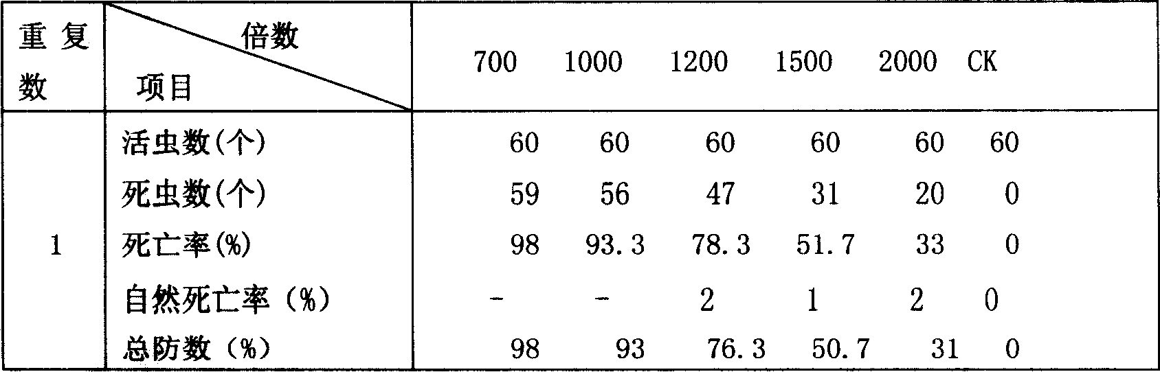 Plant insecticide and its preparing method