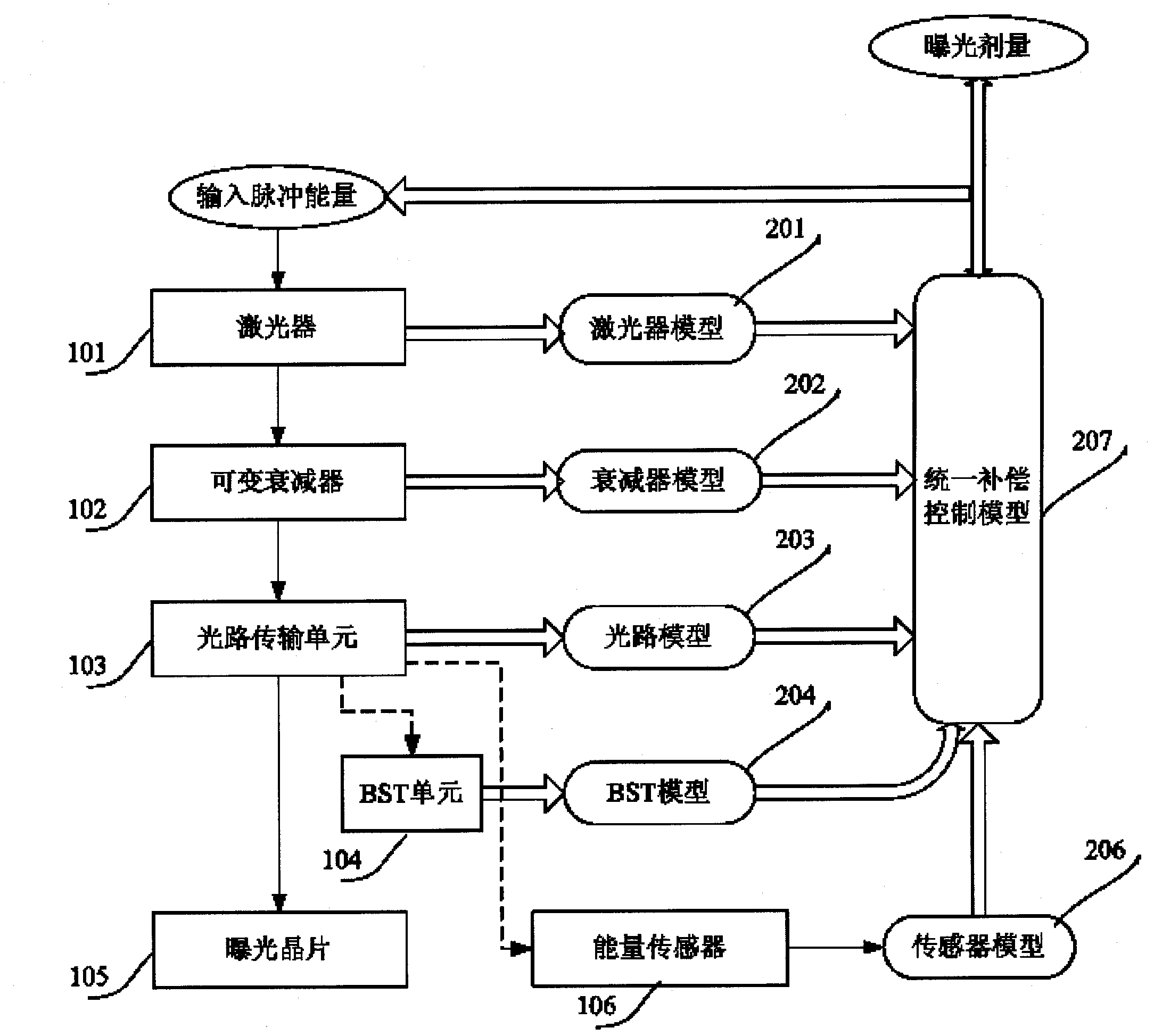 Distributed exposure dose control system and method