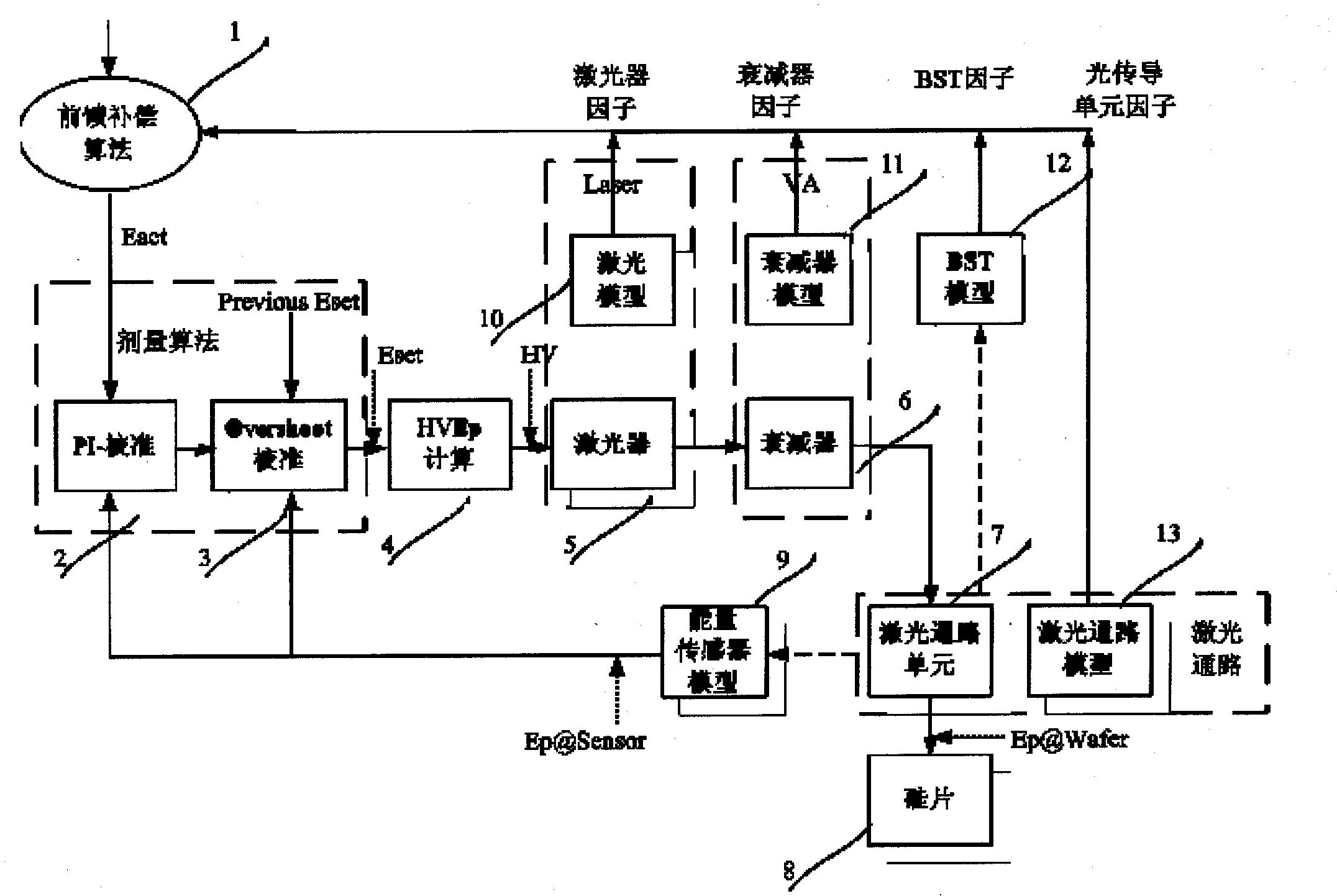 Distributed exposure dose control system and method