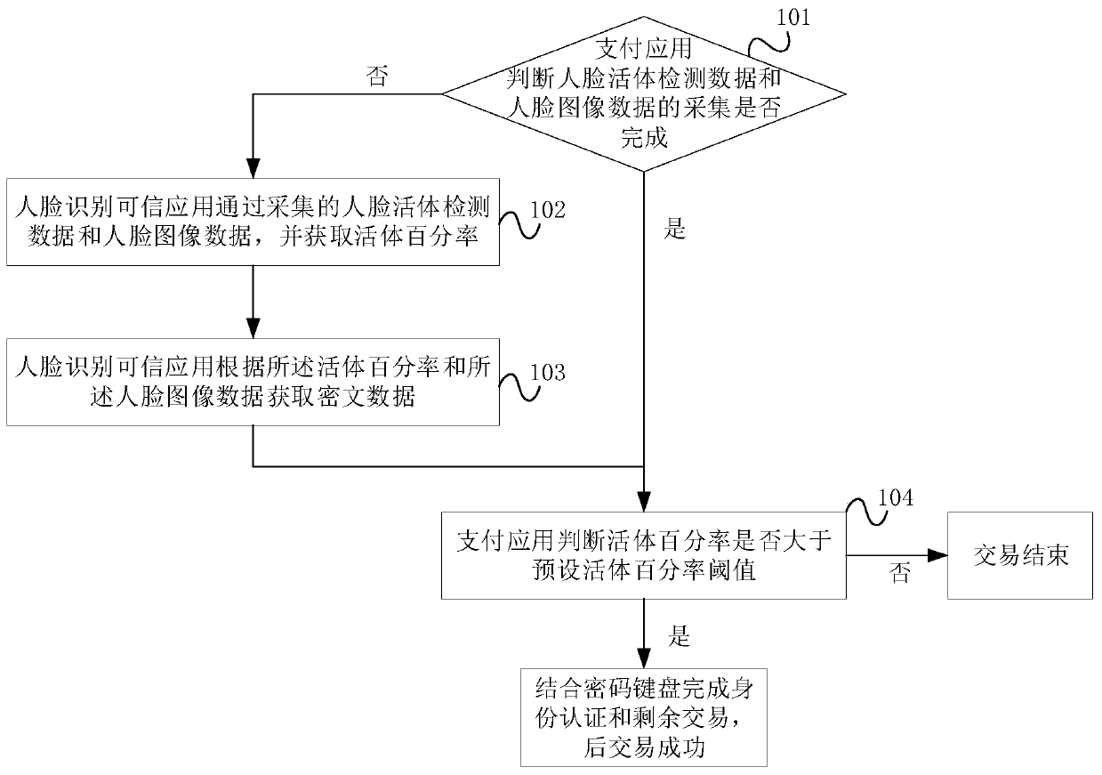 Face payment security method and platform based on security unit and trusted execution environment