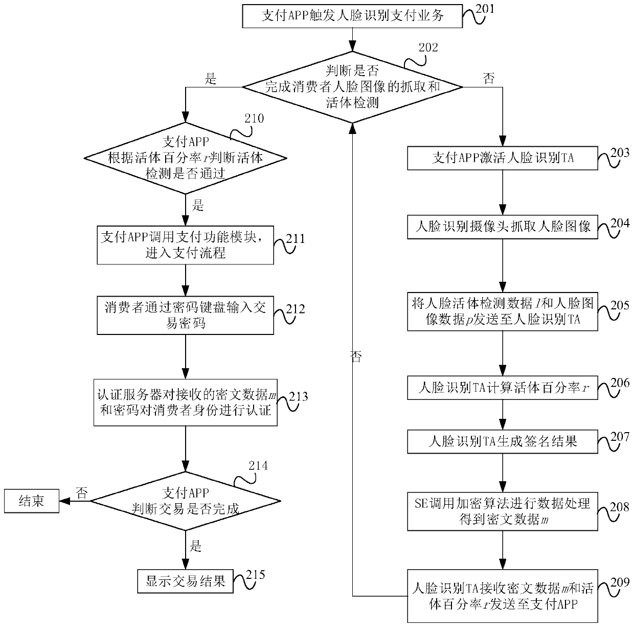 Face payment security method and platform based on security unit and trusted execution environment