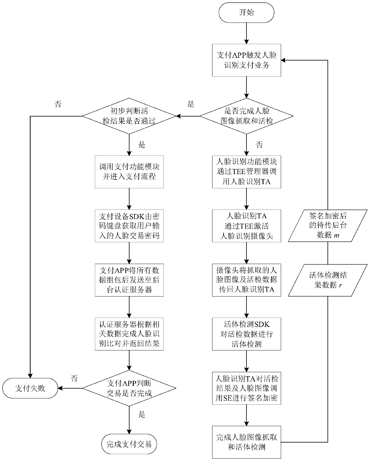 Face payment security method and platform based on security unit and trusted execution environment