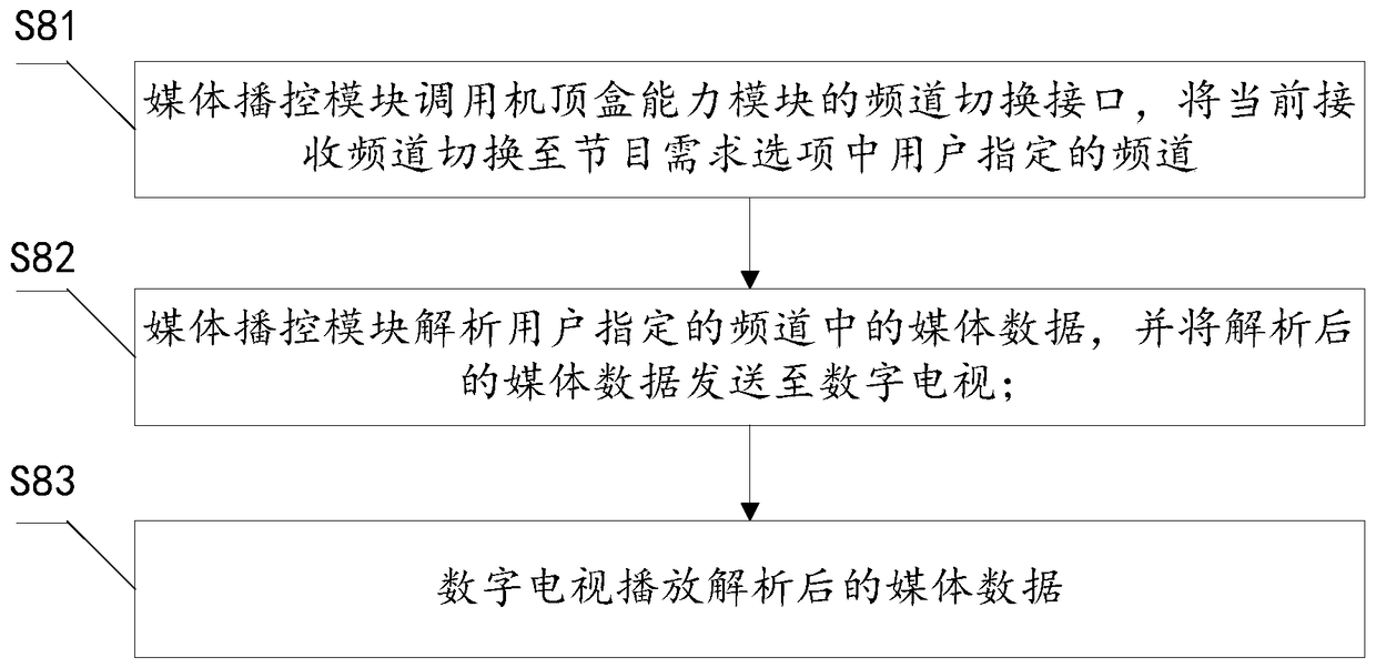 A method and system for realizing TV cloud remote control based on converged communication technology