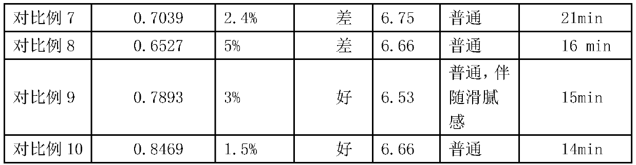 Konjak elastic jelly gel soap and preparation method thereof