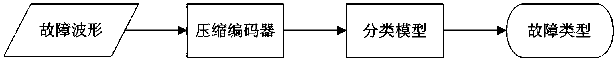 Method for identifying fault type of power distribution network