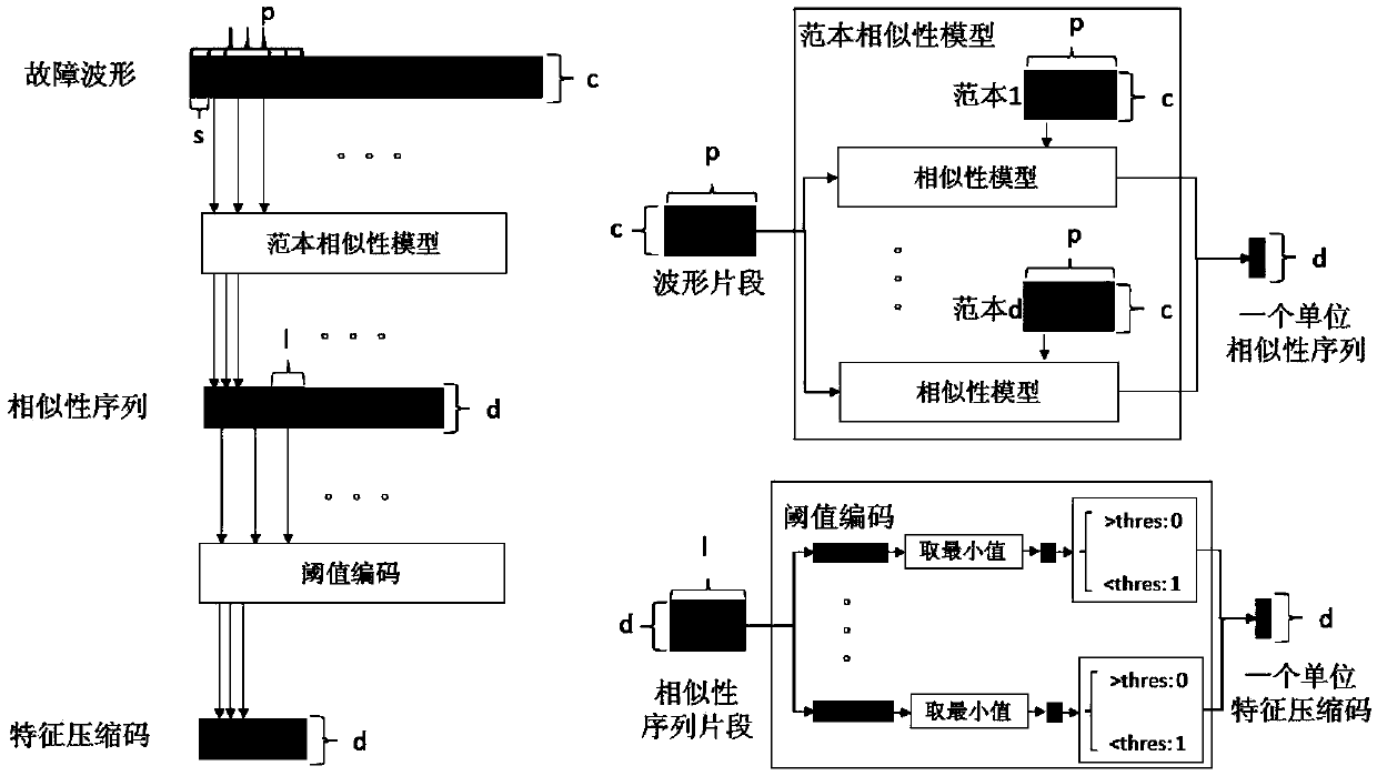 Method for identifying fault type of power distribution network