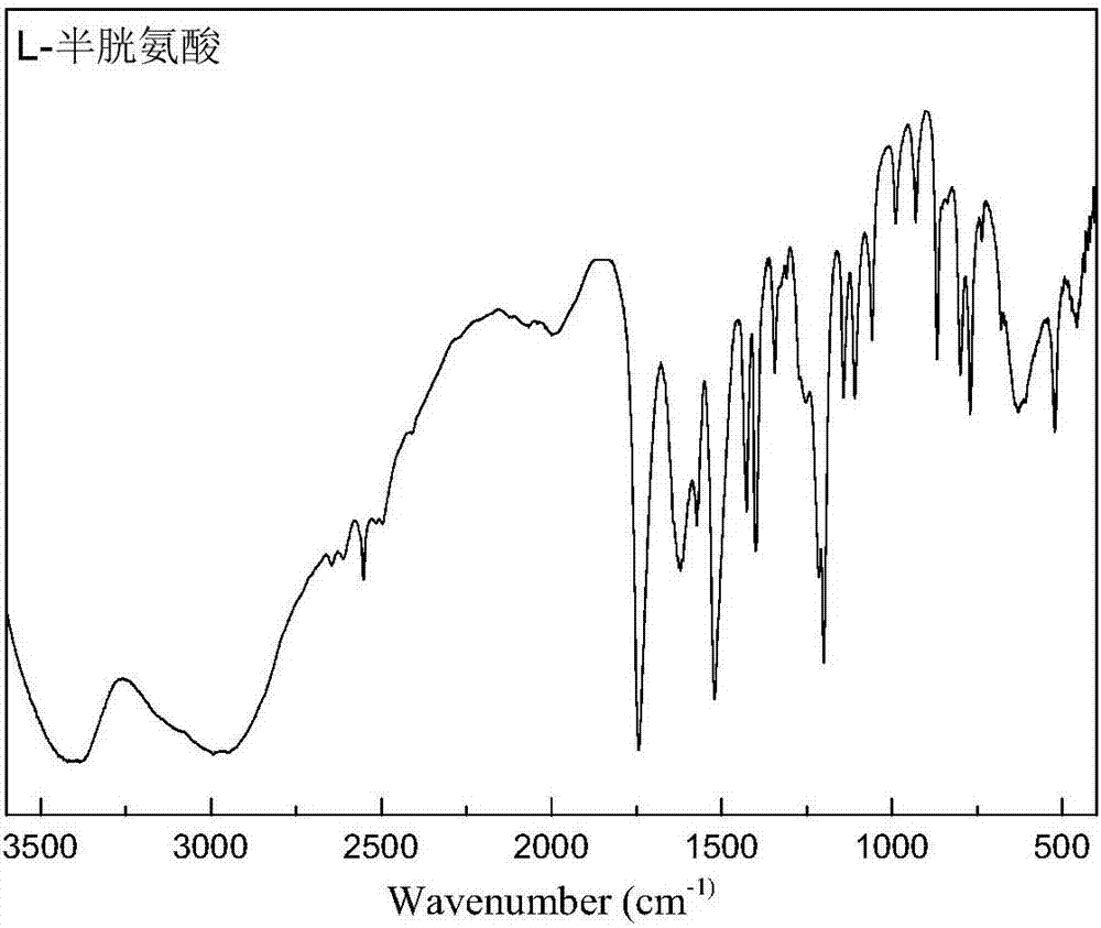 Application of L-cysteine and L-cysteine salt in metal sulfide mineral flotation separation