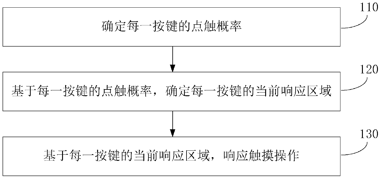 Touch key response method and device, electronic equipment and storage medium