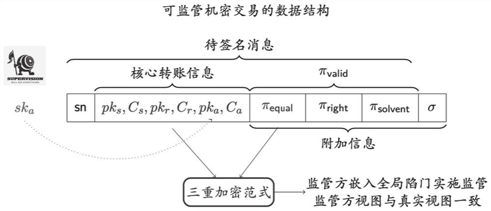 Supervisable distributed confidential transaction system and method