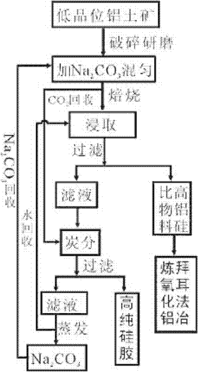 Method for improving alumina silica ratio of low-grade bauxite