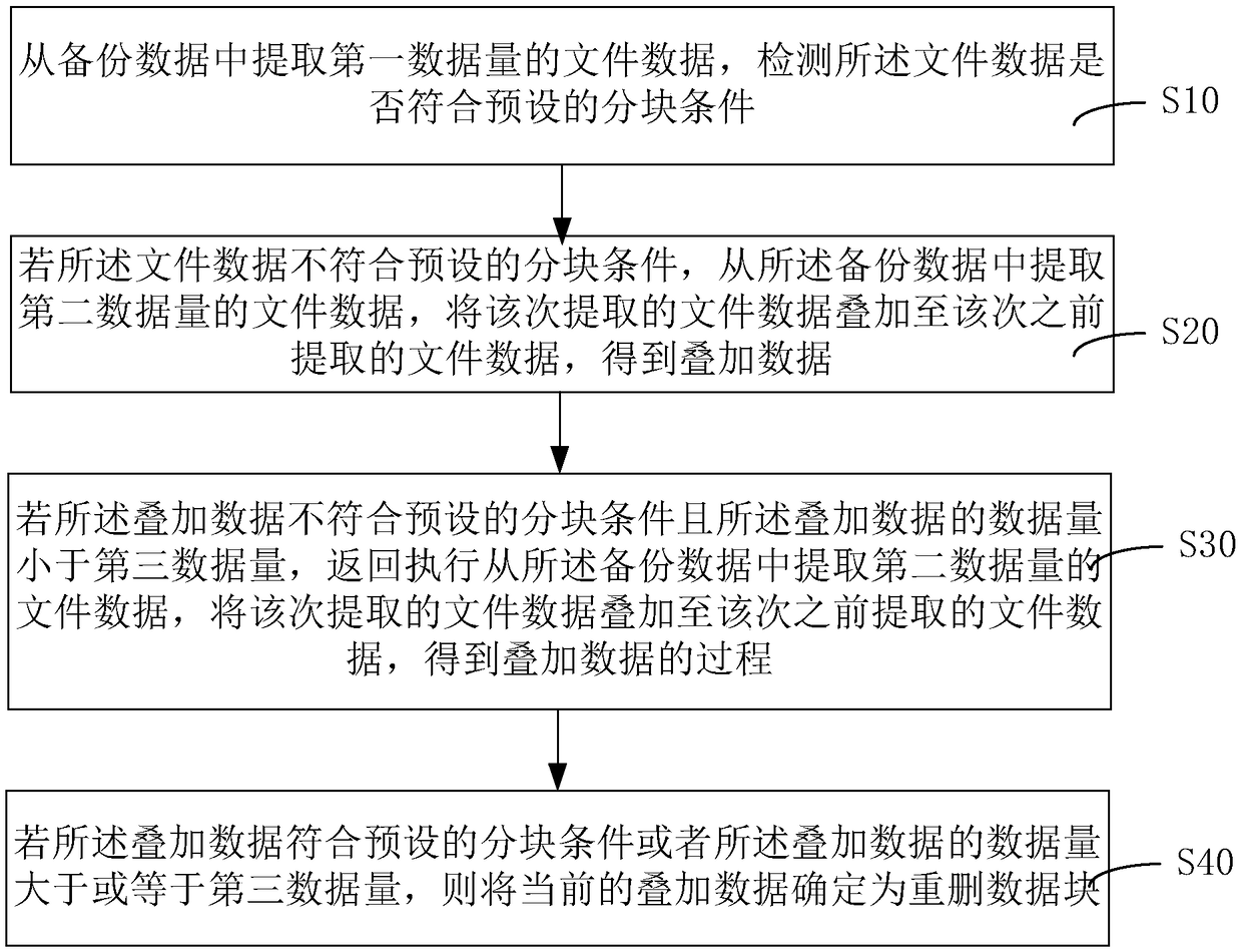 Data processing method and system in duplicate data deletion process