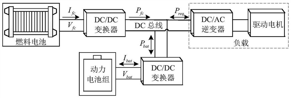 An energy management method for a vehicle-mounted fuel cell hybrid power system