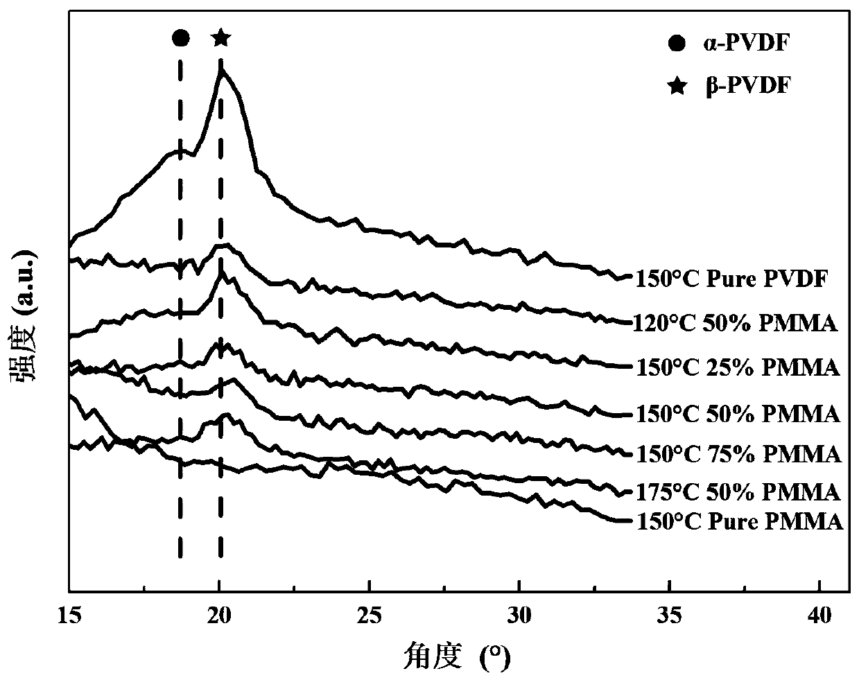 PMMA/PVDF composite film and preparation method thereof