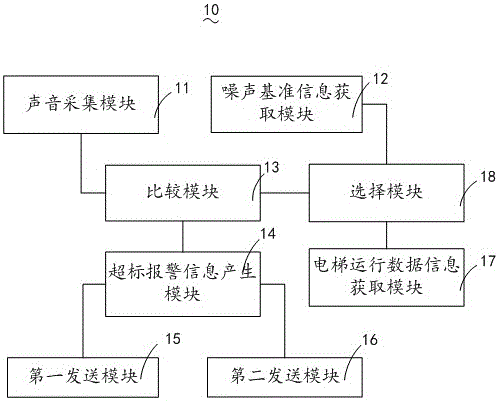 Elevator operation noise diagnose and maintenance system and method