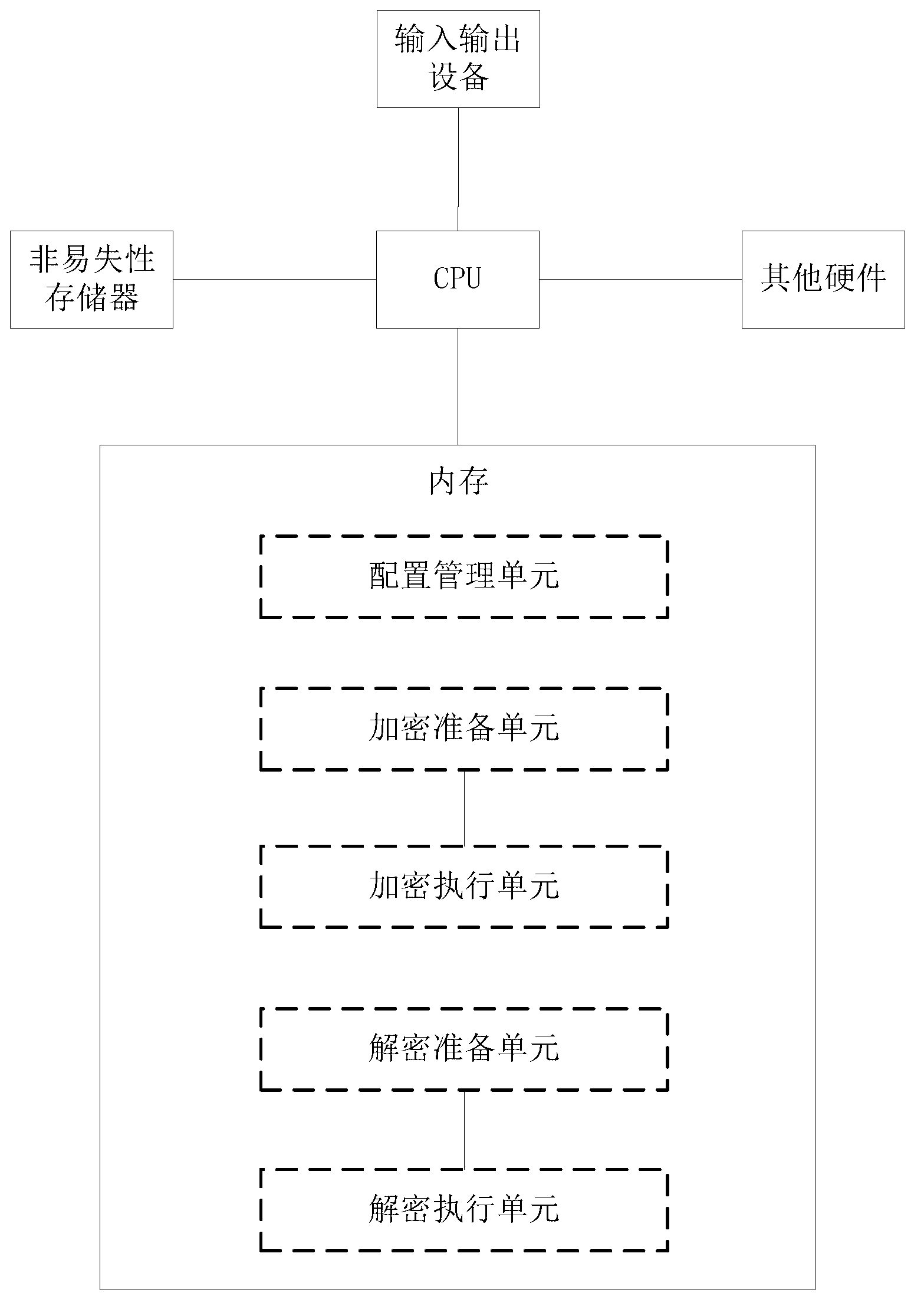 Method and device for file safety control