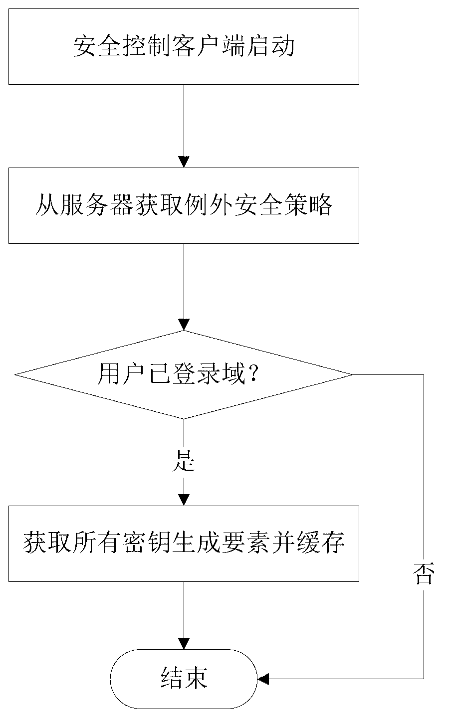 Method and device for file safety control