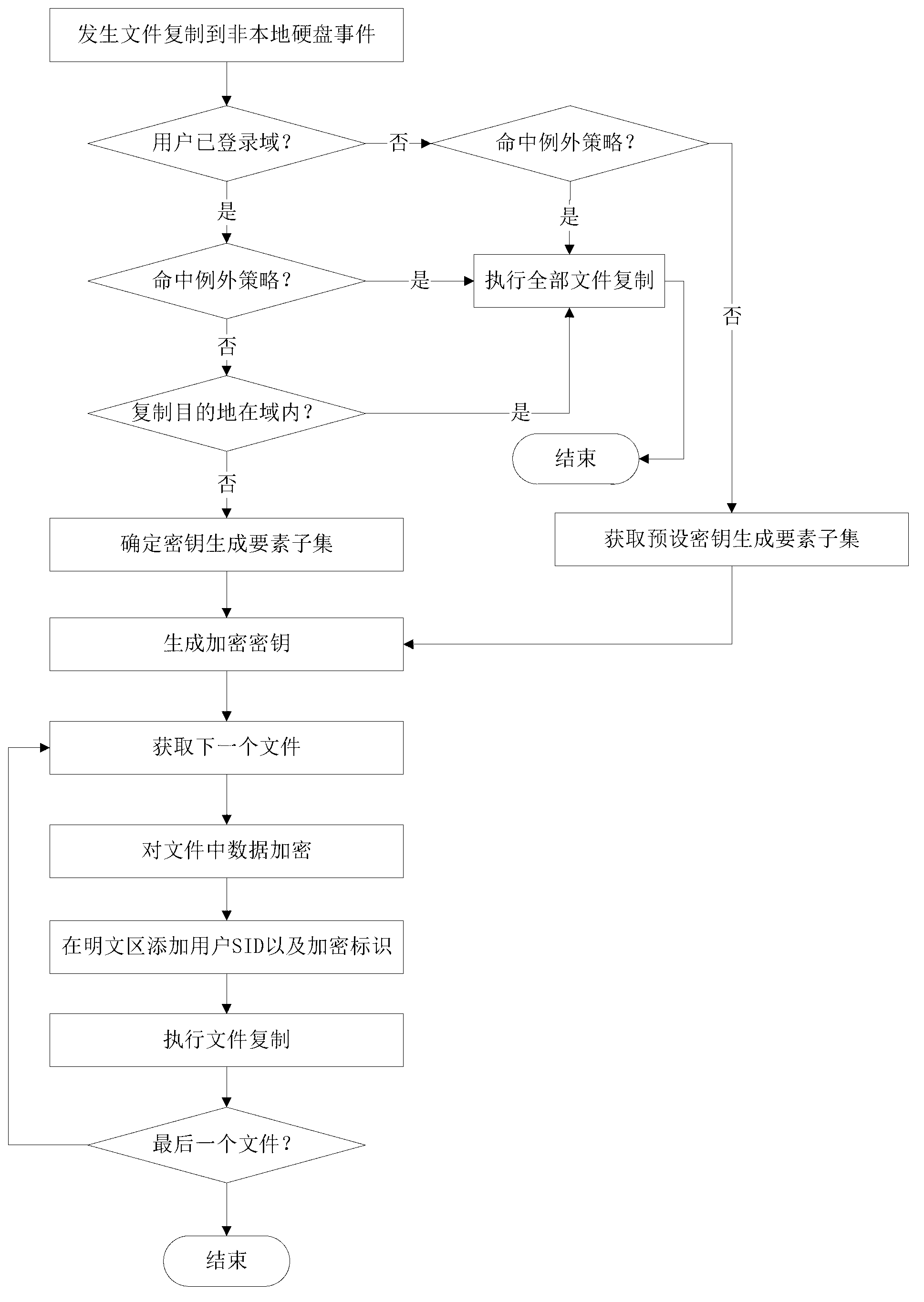 Method and device for file safety control